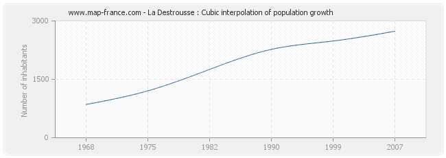 La Destrousse : Cubic interpolation of population growth